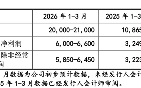 营收6亿净利2亿！百英生物冲刺北交所，超60%收入来自境外风险悬顶