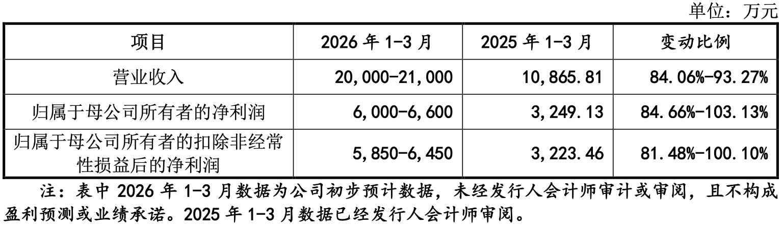 营收6亿净利2亿！百英生物冲刺北交所，超60%收入来自境外风险悬顶