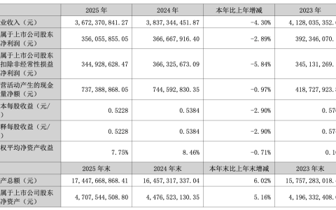 节能国祯2025年净利降2.89%，连续三年下滑，研发人员数量近乎腰斩