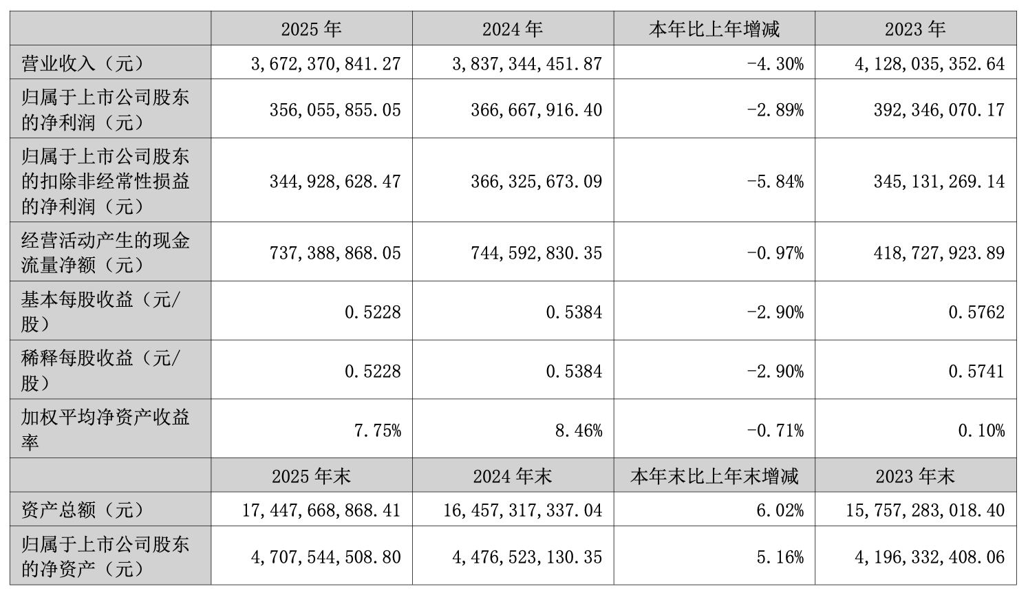 节能国祯2025年净利降2.89%,连续三年下滑,研发人员数量近乎腰斩