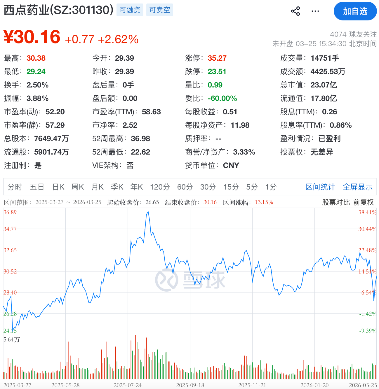 1年4轮减持套现不停！业绩双降的西点药业，为何频遭股东抛售？