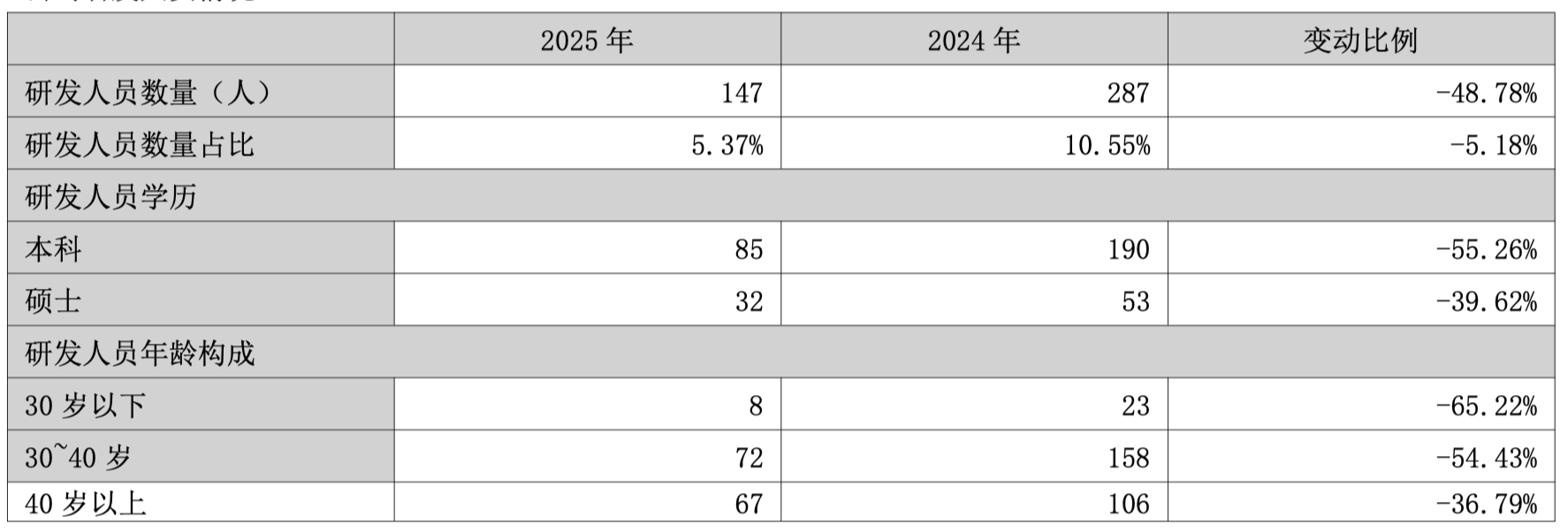 节能国祯2025年净利降2.89%,连续三年下滑,研发人员数量近乎腰斩