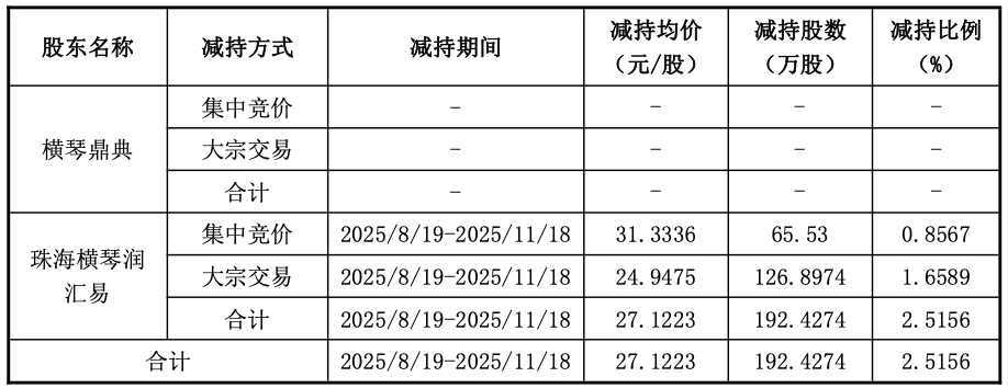 1年4轮减持套现不停！业绩双降的西点药业，为何频遭股东抛售？