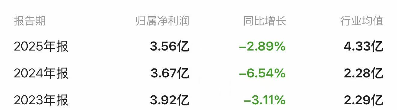 节能国祯2025年净利降2.89%,连续三年下滑,研发人员数量近乎腰斩