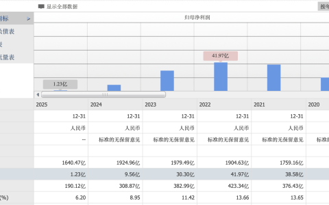 净利三年缩水超97%！北京汽车终止7年A股辅导，管理层大换血难掩合资红利困局