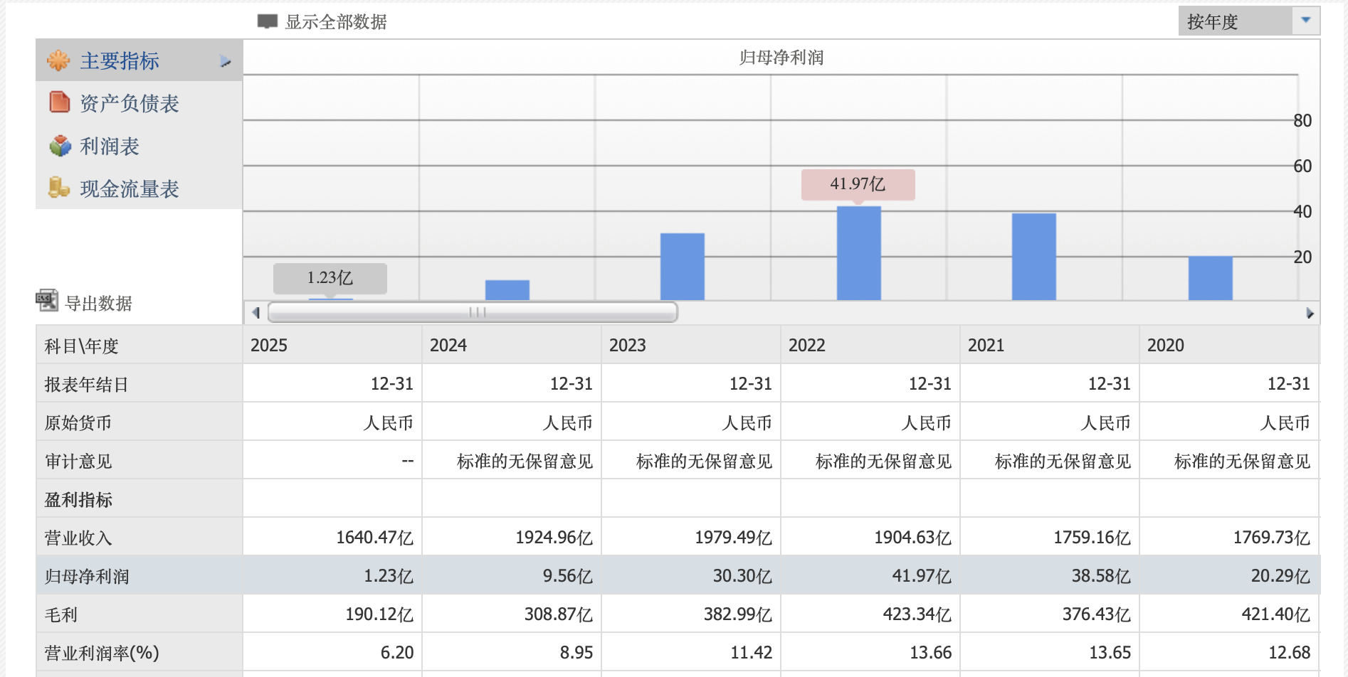 净利三年缩水超97%！北京汽车终止7年A股辅导，管理层大换血难掩合资红利困局