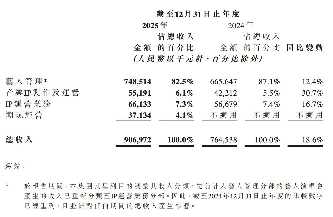 乐华娱乐2025年营收增18.63%,经调整净利下滑18.4%,拟授1250万股激励绑定王一博