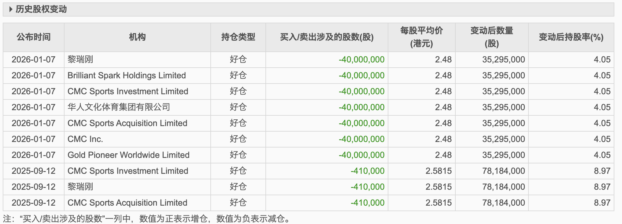 乐华娱乐2025年营收增18.63%,经调整净利下滑18.4%,拟授1250万股激励绑定王一博