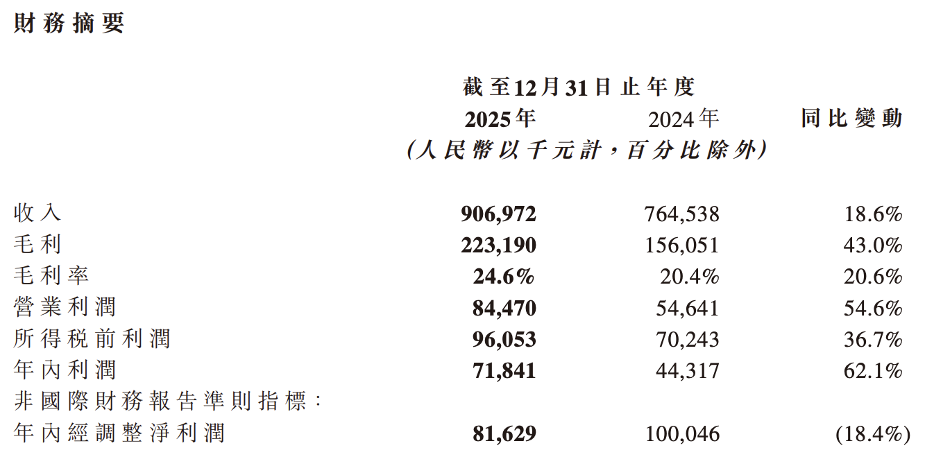 乐华娱乐2025年营收增18.63%,经调整净利下滑18.4%,拟授1250万股激励绑定王一博