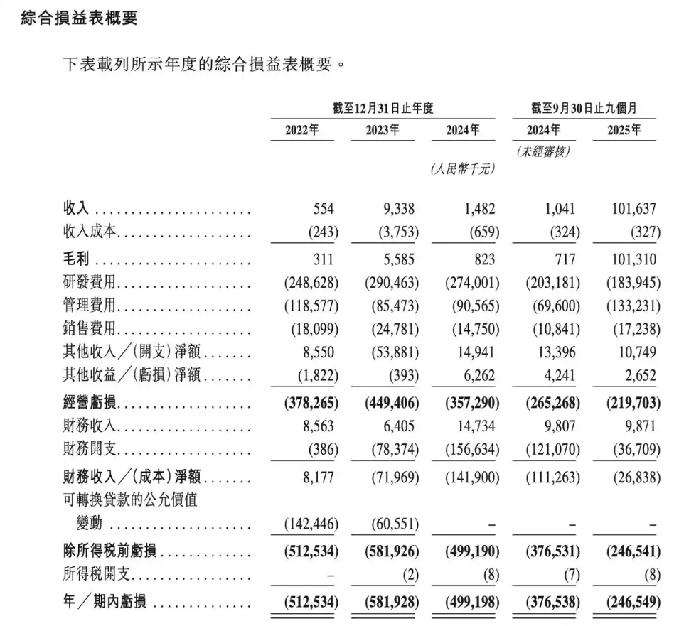 98.4%收入靠单一客户!剂泰科技闯关港股IPO,营收暴涨背后藏隐患