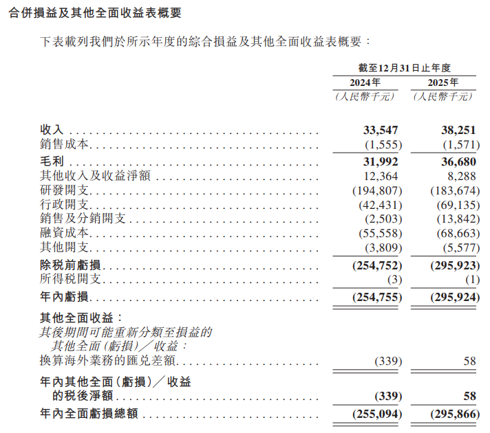 抗癌药成功上市却越卖越亏?英派药业两年亏掉5.51亿元再冲港股IPO