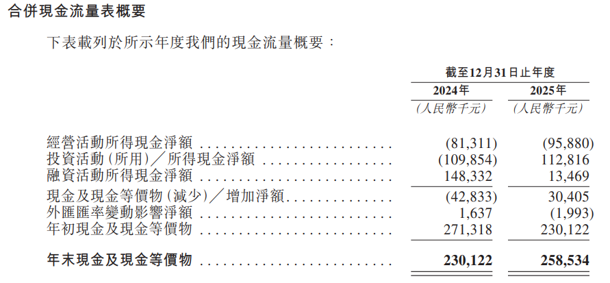 抗癌药成功上市却越卖越亏?英派药业两年亏掉5.51亿元再冲港股IPO