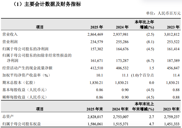 连续3年营收下滑！中国石油5年来首现净利润负增长，457亿元分红预案落地