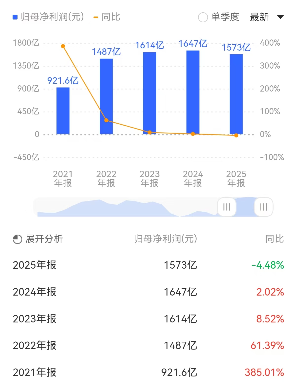 连续3年营收下滑！中国石油5年来首现净利润负增长，457亿元分红预案落地