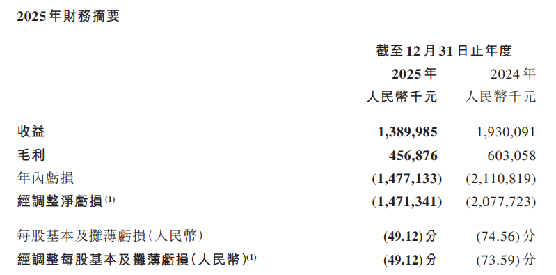 营收下滑27.98%亏损14.77亿元,中手游押注自研IP游戏为何接连翻车