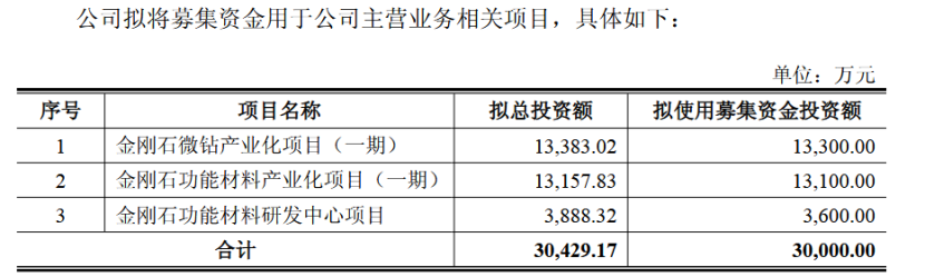 沃尔德拟募资3亿元加码金刚石项目,前次募投未达预期2025年净利润同比下滑4.98%