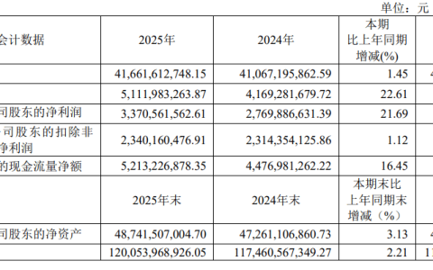 年研发投入59.13亿元！复星医药CAR-T疗法纳入超200项保项，高价抗癌药终于能报销了