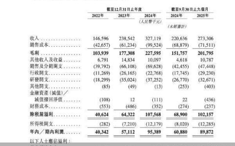 三年营收复合增速近50%，科创板IPO折戟近一年，天星医疗再战港交所