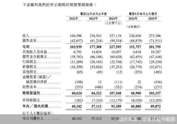 三年营收复合增速近50%,科创板IPO折戟近一年,天星医疗再战港交所