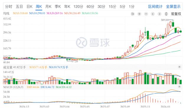 暴涨478.41%,“存储器第一股”江波龙高位定增是否暗藏隐忧?