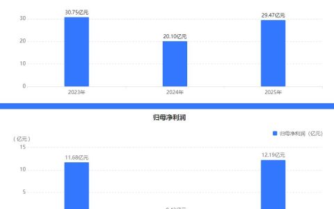 净利暴增30倍！通化东宝去年赚12亿，近九成是卖股赚的