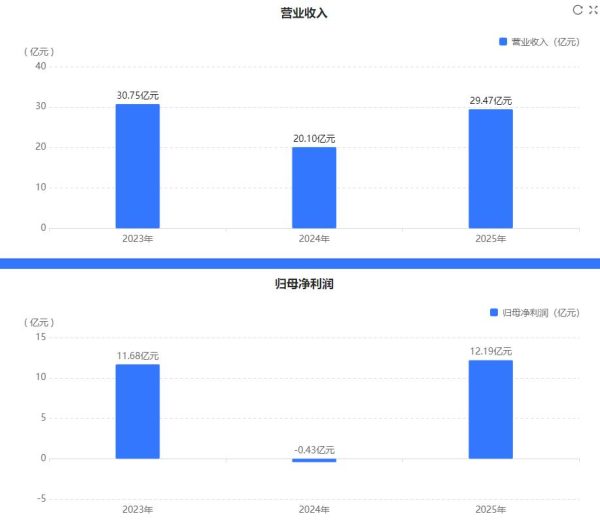 净利暴增30倍!通化东宝去年赚12亿,近九成是卖股赚的