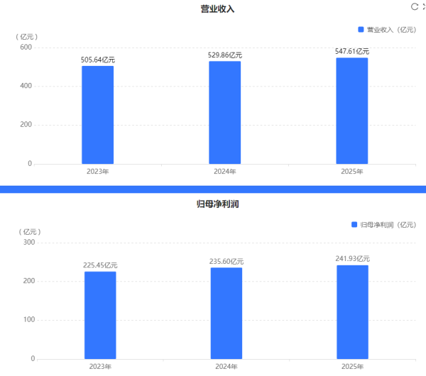 上海银行净利涨2.7%却分74亿红，经营现金流暴降1760%引质疑