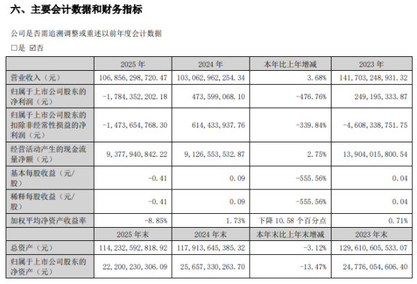 猪周期底部又栽了？新希望前三季赚7亿四季亏25亿，一年白干还倒贴