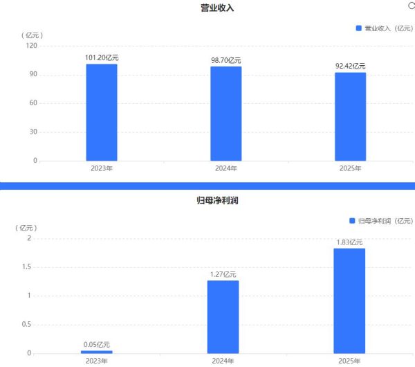 老牌药企华北制药推降本增效,2025年扣非净利大涨46.99%,但营收仍在下滑