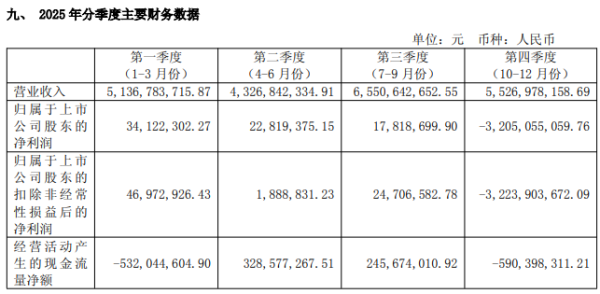 瑞茂通全年净利暴跌4800%,一季度营收砍九成,债务逾期致业务停摆