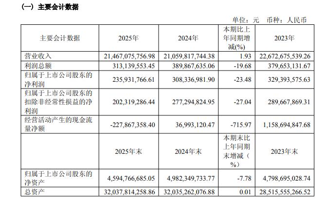 增收不增利!宁波建工净利降23%,经营现金流骤降715%由正转负