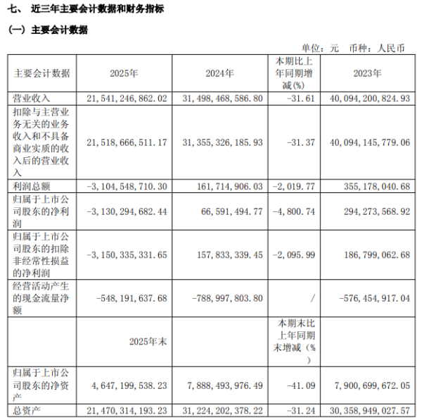 瑞茂通全年净利暴跌4800%,一季度营收砍九成,债务逾期致业务停摆