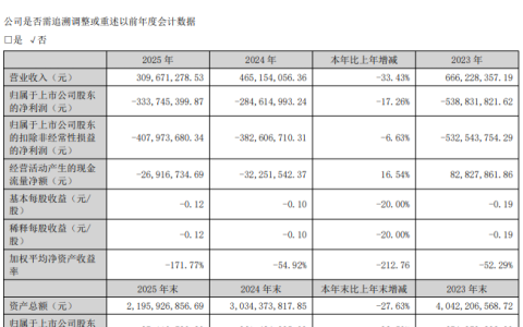 华谊兄弟三年亏超13亿，母公司账上只剩7万现金，持续经营能力存疑