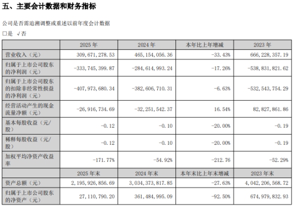 华谊兄弟三年亏超13亿，母公司账上只剩7万现金，持续经营能力存疑