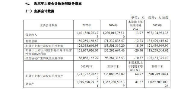 华之杰2025年营收14.02亿增13.97%,扣非净利同比降20.5%