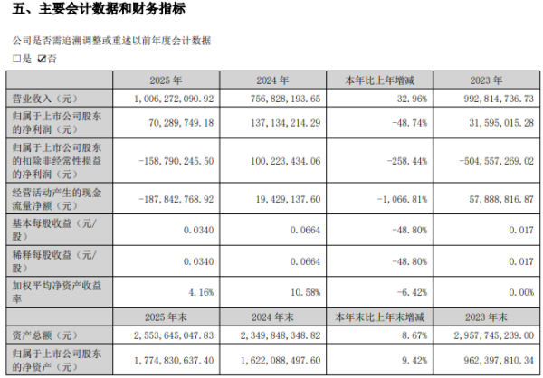 豆神教育营收增32.96%创新高，扣非净利却暴跌258%巨亏1.58亿