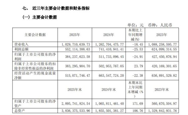 陕西旅游2025年年报发布，营收降18.45%净利降24.91%，三大盈利指标全线承压