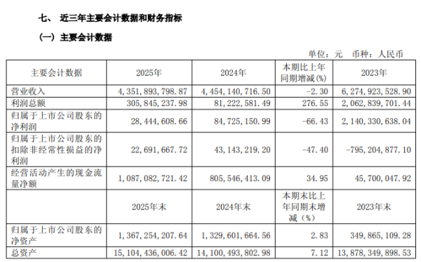 华电辽能2025年利润总额增276%，归母净利降66.43%，今年不分红
