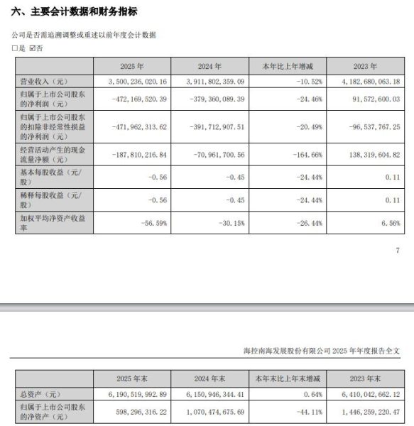 海南发展2025年亏4.72亿,归母净资产腰斩,审计提示持续经营风险