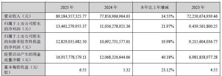 阳光电源2025年营收净利双增,为何不及市场预期?