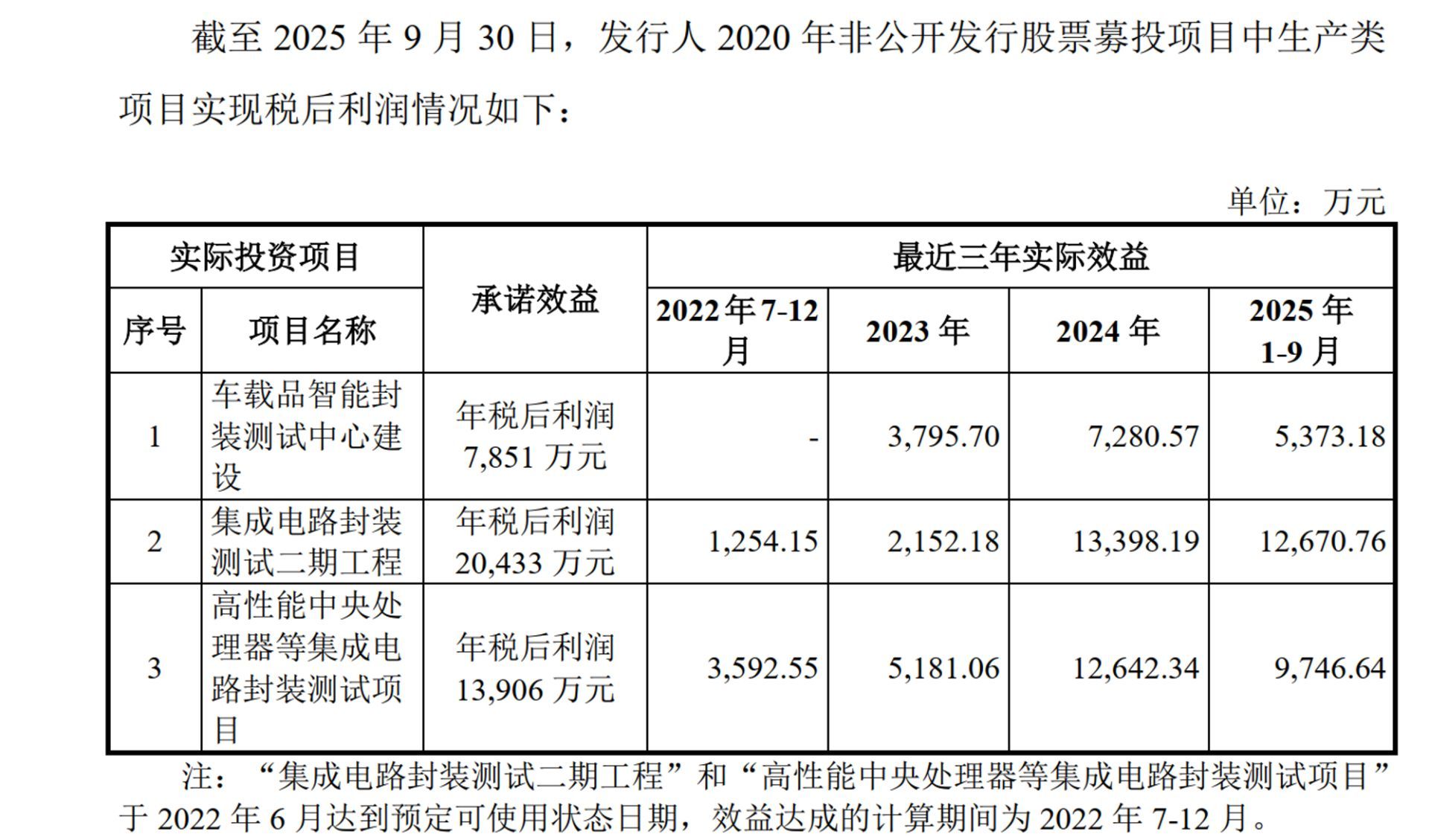 深交所追问募投效益不及预期,通富微电44亿定增合理性遭考问
