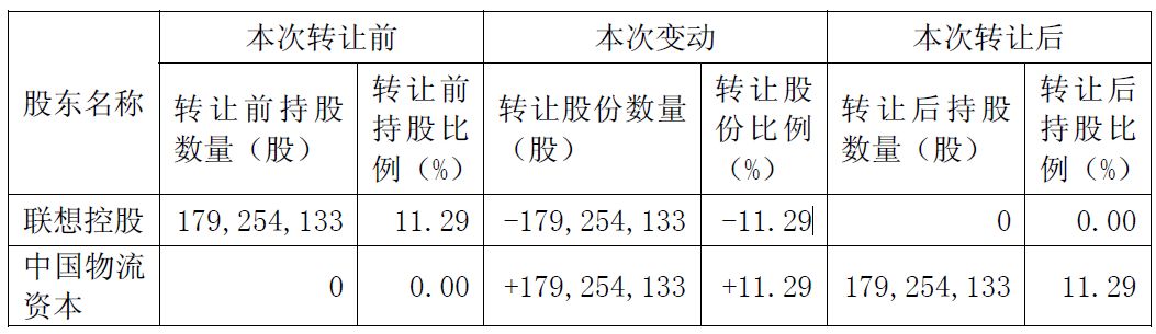 折价13%转让11.29%股份,中国物流资本接盘东航物流,锁定18个月不减持