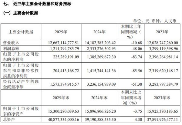 苏能股份2025营收微降净利砍超8成,煤价下行吞噬利润风光储转型待破局