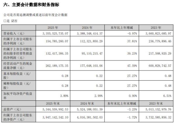 齐峰新材营收微降0.97%净利增37.81%,高分红61%引市场争议