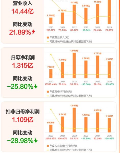 营收增21.9%净利降25.8%，英思特2025年增收不增利，四季度业绩断崖式下滑