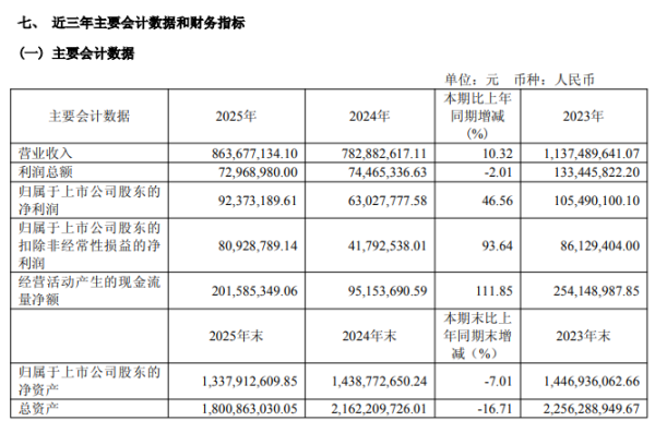 联明股份2025年净利增46.56%，分红占净利88%，高管薪酬涨了15%