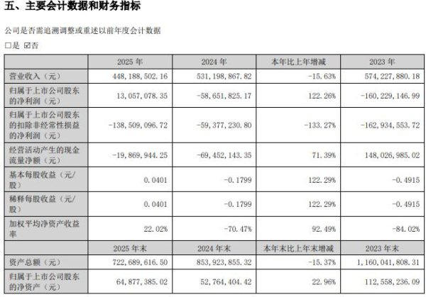 天晟新材归母净利增122%扭亏,扣非却亏1.38亿,1.7亿拆迁款成关键