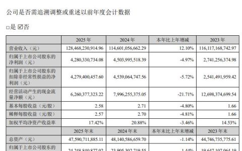 海大集团营收破1280亿创新高，净利却降5%，四季度净利暴跌84%