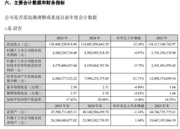 海大集团营收破1280亿创新高,净利却降5%,四季度净利暴跌84%