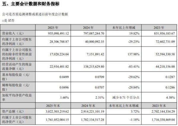 营收涨近20%净利却降29%,振芯科技经营现金流暴跌83%